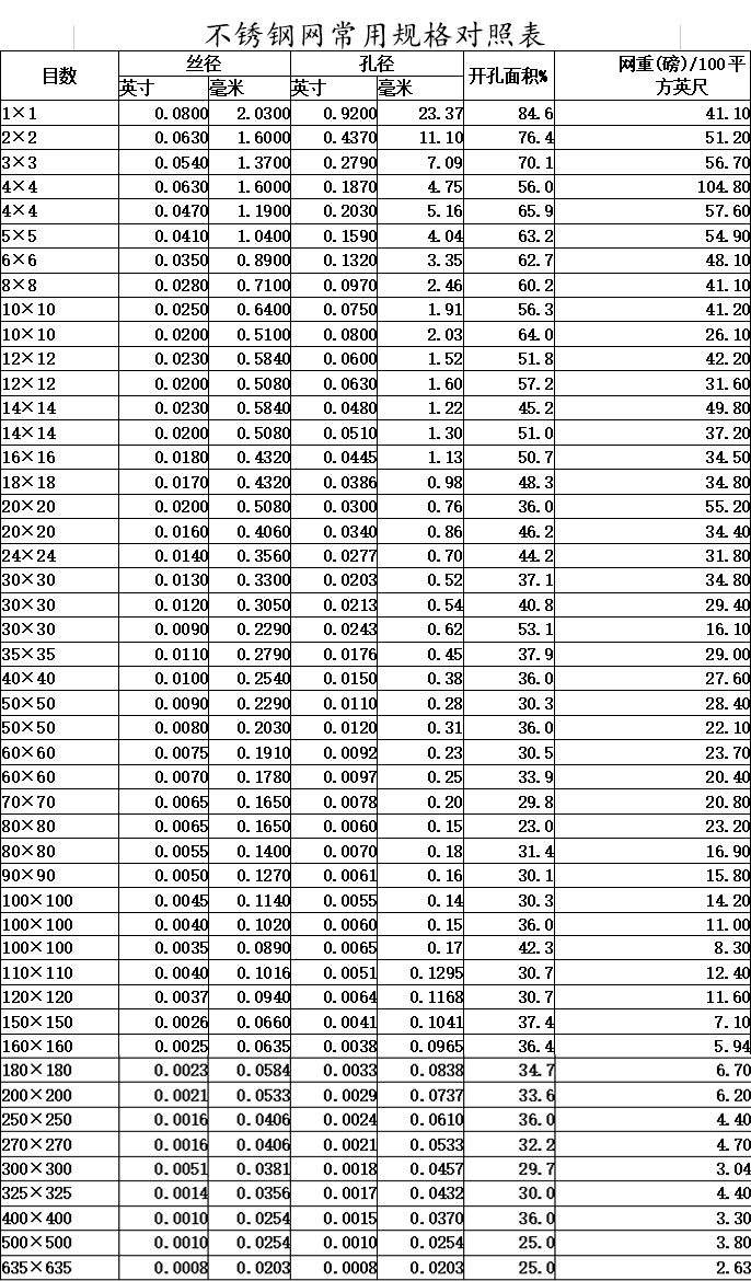 不锈钢网规格与目数对照表